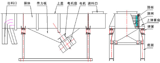 直線振動(dòng)篩外形圖