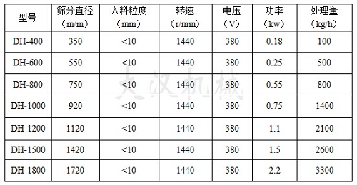 中藥粉篩粉機(jī)技術(shù)參數(shù)表