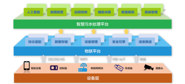 為什么說(shuō)智慧水務(wù)是水處理行業(yè)的發(fā)展趨勢(shì)？(圖2)